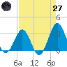 Trident Pier tide chart for Sunday, April 27, 2025
