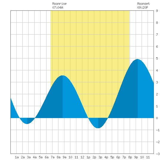 Trident Pier tide chart for Monday, April 28, 2025