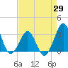Trident Pier tide chart for Tuesday, April 29, 2025