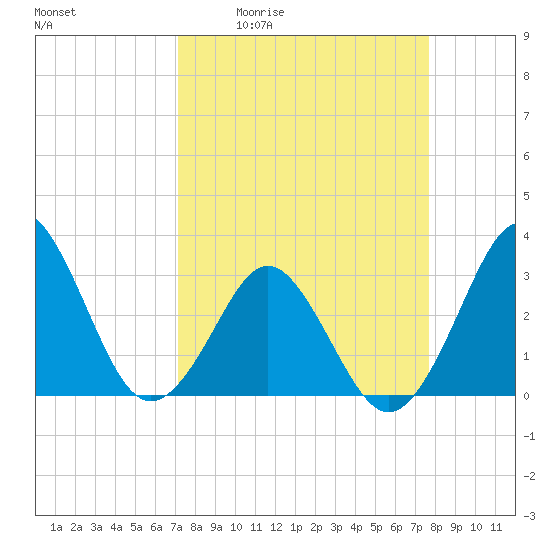 Trident Pier tide chart for Wednesday, April 2, 2025
