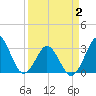 Trident Pier tide chart for Wednesday, April 2, 2025