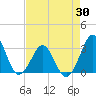 Trident Pier tide chart for Wednesday, April 30, 2025