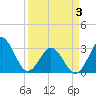 Trident Pier tide chart for Thursday, April 3, 2025