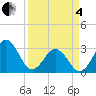 Trident Pier tide chart for Friday, April 4, 2025
