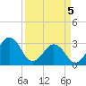 Trident Pier tide chart for Saturday, April 5, 2025