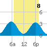 Trident Pier tide chart for Tuesday, April 8, 2025