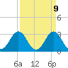 Trident Pier tide chart for Wednesday, April 9, 2025