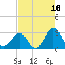 Trident Pier tide chart for Saturday, May 10, 2025