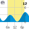 Trident Pier tide chart for Monday, May 12, 2025