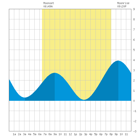 Trident Pier tide chart for Tuesday, May 13, 2025