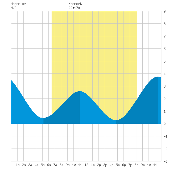 Trident Pier tide chart for Friday, May 16, 2025