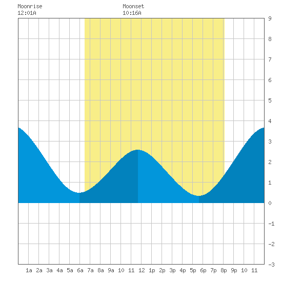 Trident Pier tide chart for Saturday, May 17, 2025