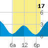 Trident Pier tide chart for Saturday, May 17, 2025