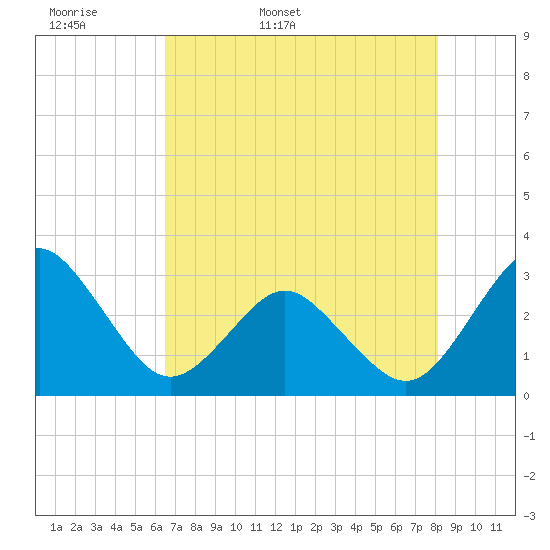 Trident Pier tide chart for Sunday, May 18, 2025