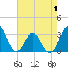 Trident Pier tide chart for Thursday, May 1, 2025