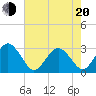 Trident Pier tide chart for Tuesday, May 20, 2025