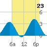 Trident Pier tide chart for Friday, May 23, 2025