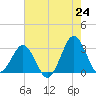Trident Pier tide chart for Saturday, May 24, 2025