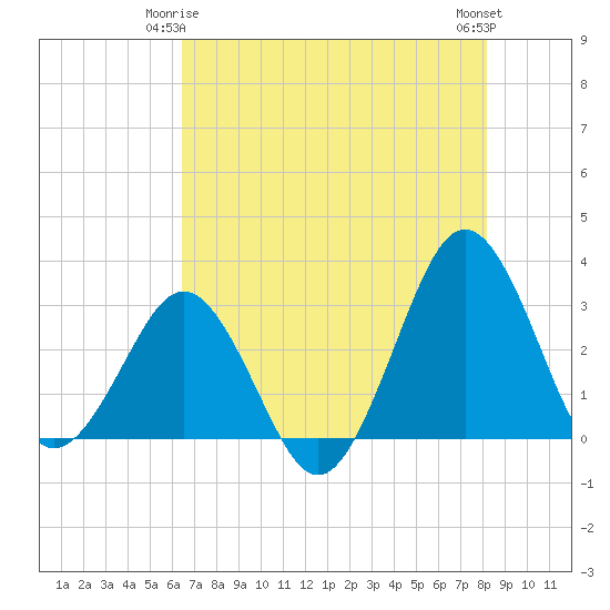 Trident Pier tide chart for Sunday, May 25, 2025