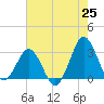 Trident Pier tide chart for Sunday, May 25, 2025