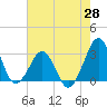 Trident Pier tide chart for Wednesday, May 28, 2025
