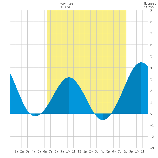 Trident Pier tide chart for Thursday, May 29, 2025