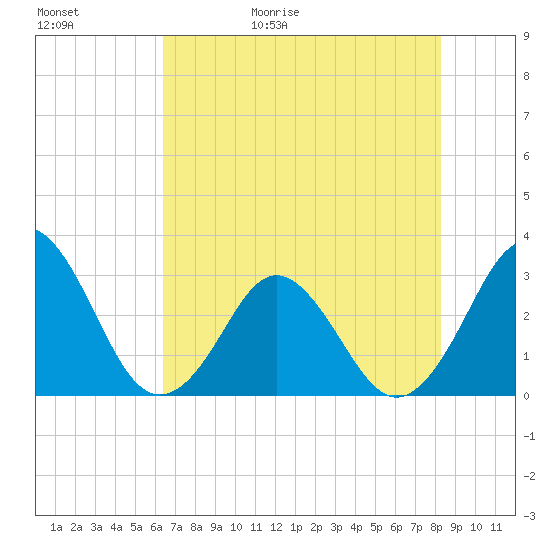Trident Pier tide chart for Saturday, May 31, 2025