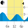 Trident Pier tide chart for Sunday, May 4, 2025