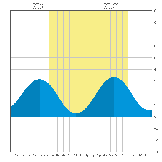 Trident Pier tide chart for Wednesday, May 7, 2025