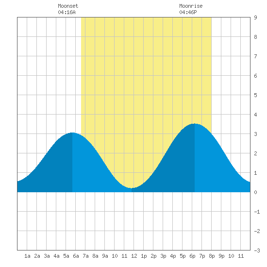 Trident Pier tide chart for Thursday, May 8, 2025