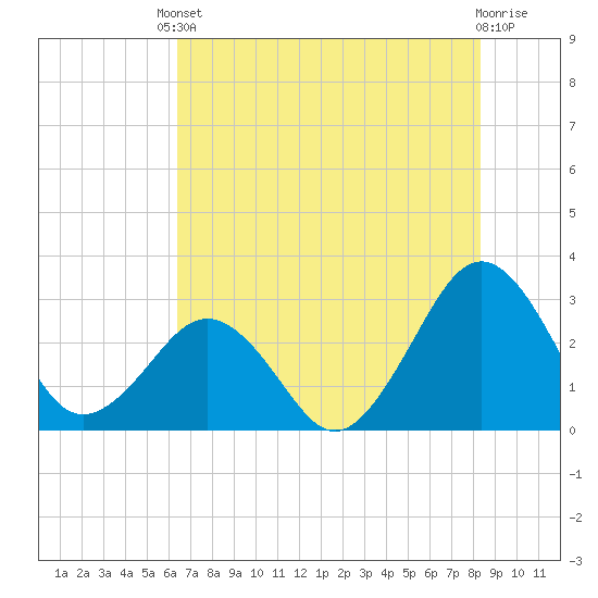Trident Pier tide chart for Tuesday, June 10, 2025