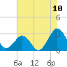 Trident Pier tide chart for Tuesday, June 10, 2025