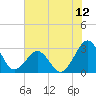 Trident Pier tide chart for Thursday, June 12, 2025