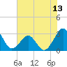 Trident Pier tide chart for Friday, June 13, 2025