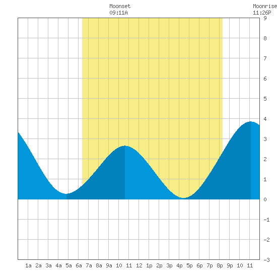 Trident Pier tide chart for Saturday, June 14, 2025