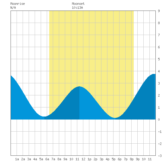 Trident Pier tide chart for Sunday, June 15, 2025