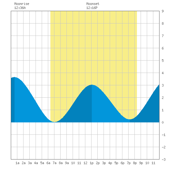 Trident Pier tide chart for Tuesday, June 17, 2025