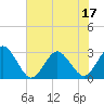 Trident Pier tide chart for Tuesday, June 17, 2025