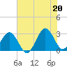 Trident Pier tide chart for Friday, June 20, 2025