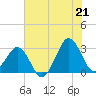 Trident Pier tide chart for Saturday, June 21, 2025