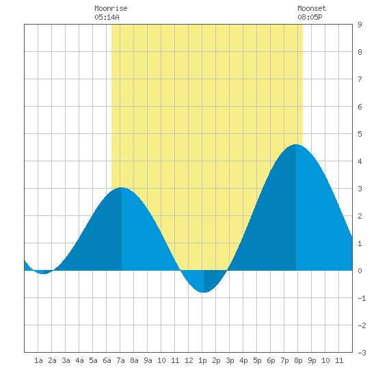 Trident Pier tide chart for Tuesday, June 24, 2025