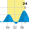 Trident Pier tide chart for Tuesday, June 24, 2025