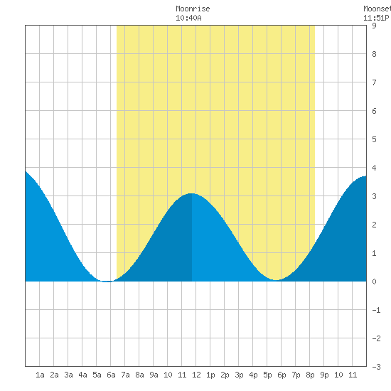 Trident Pier tide chart for Sunday, June 29, 2025