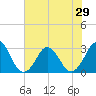 Trident Pier tide chart for Sunday, June 29, 2025