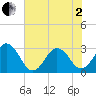 Trident Pier tide chart for Monday, June 2, 2025