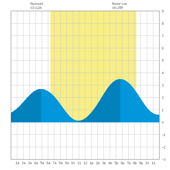 Trident Pier tide chart for Friday, June 6, 2025