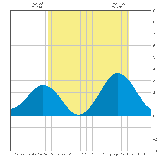 Trident Pier tide chart for Saturday, June 7, 2025