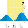 Trident Pier tide chart for Saturday, June 7, 2025