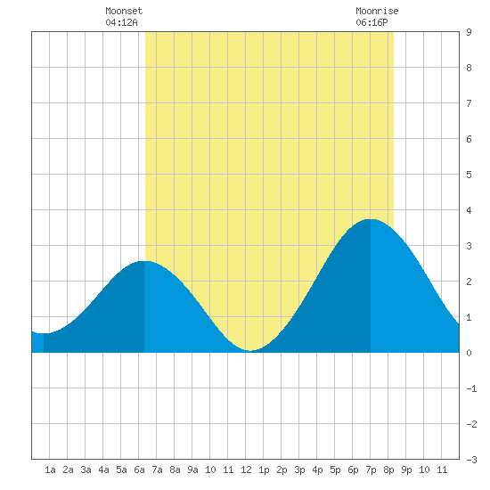 Trident Pier tide chart for Sunday, June 8, 2025