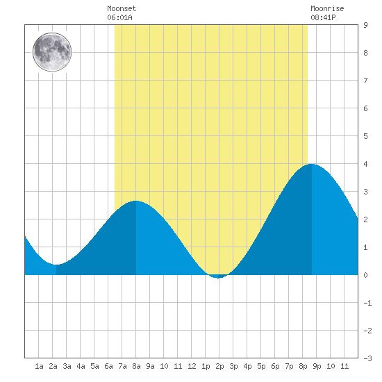 Trident Pier tide chart for Thursday, July 10, 2025